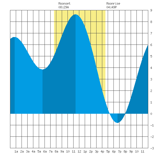 Yaquina Bar entrance tide chart for Thursday, December 8, 2022