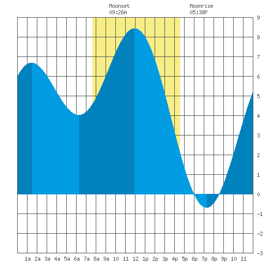 Yaquina Bar entrance tide chart for Friday, December 9, 2022