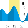 Yaquina Bar entrance tide chart for Friday, December 9, 2022