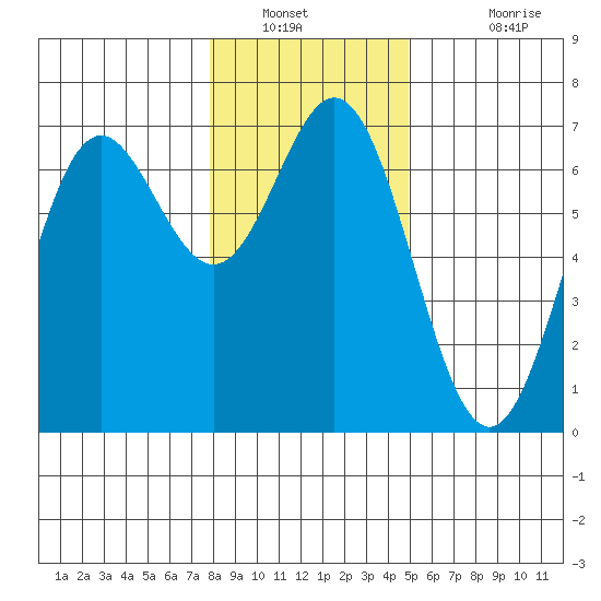 Yaquina Bar entrance tide chart for Tuesday, January 10, 2023
