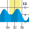 Yaquina Bar entrance tide chart for Wednesday, January 11, 2023