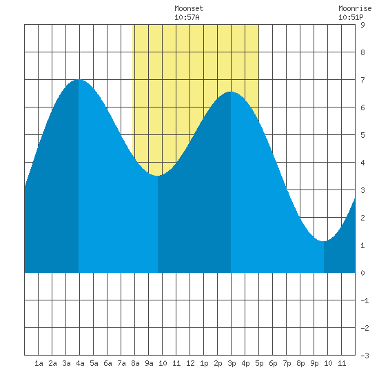 Yaquina Bar entrance tide chart for Thursday, January 12, 2023