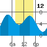 Yaquina Bar entrance tide chart for Thursday, January 12, 2023
