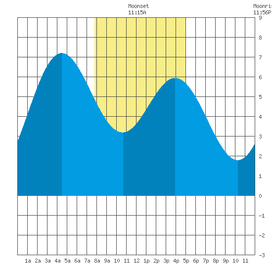 Yaquina Bar entrance tide chart for Friday, January 13, 2023