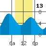 Yaquina Bar entrance tide chart for Friday, January 13, 2023