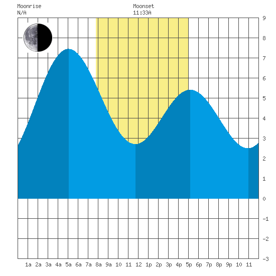 Yaquina Bar entrance tide chart for Saturday, January 14, 2023