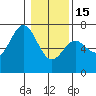 Yaquina Bar entrance tide chart for Sunday, January 15, 2023