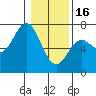 Yaquina Bar entrance tide chart for Monday, January 16, 2023