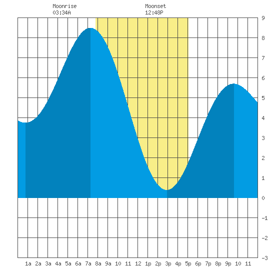 Yaquina Bar entrance tide chart for Tuesday, January 17, 2023