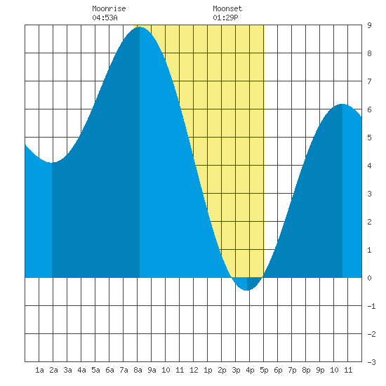 Yaquina Bar entrance tide chart for Wednesday, January 18, 2023