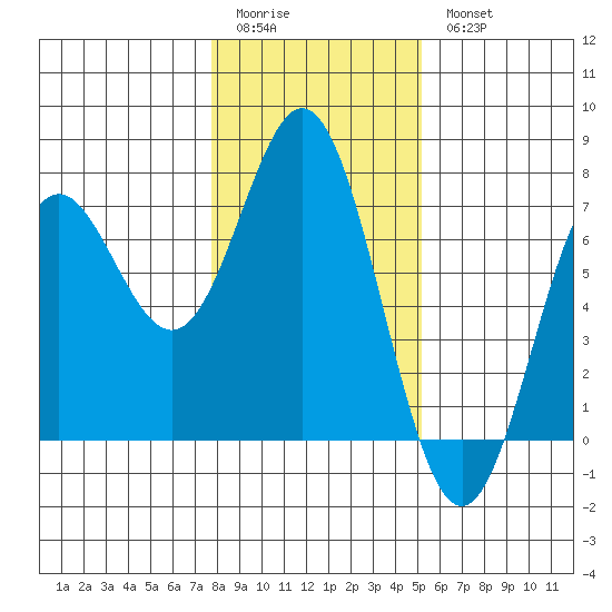 Yaquina Bar entrance tide chart for Sunday, January 22, 2023