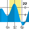 Yaquina Bar entrance tide chart for Sunday, January 22, 2023