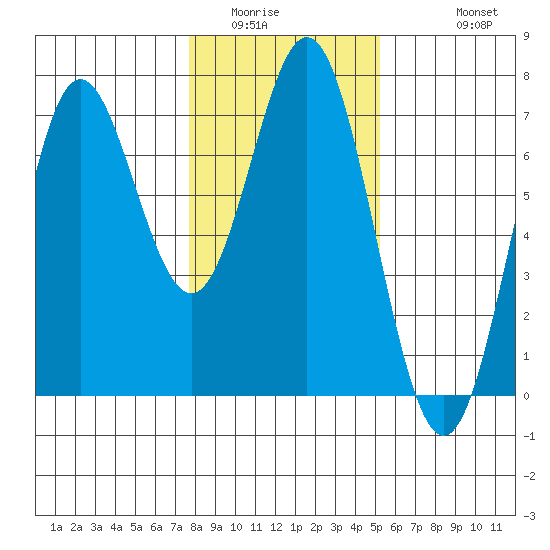 Yaquina Bar entrance tide chart for Tuesday, January 24, 2023