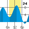 Yaquina Bar entrance tide chart for Tuesday, January 24, 2023