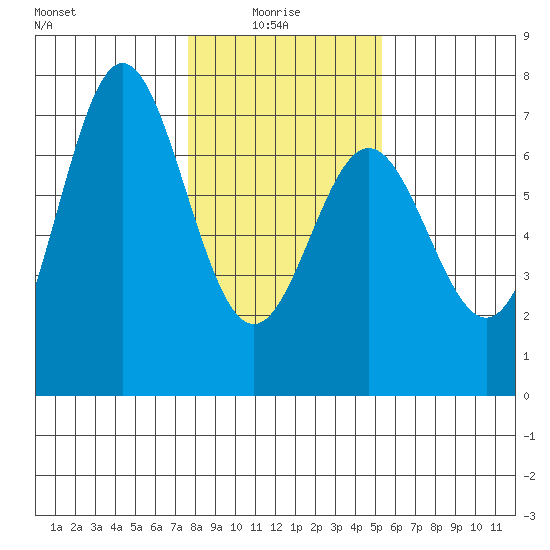 Yaquina Bar entrance tide chart for Friday, January 27, 2023