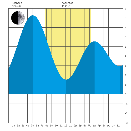 Yaquina Bar entrance tide chart for Saturday, January 28, 2023