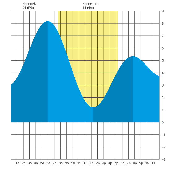 Yaquina Bar entrance tide chart for Sunday, January 29, 2023