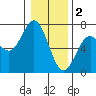 Yaquina Bar entrance tide chart for Monday, January 2, 2023