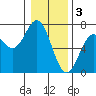 Yaquina Bar entrance tide chart for Tuesday, January 3, 2023