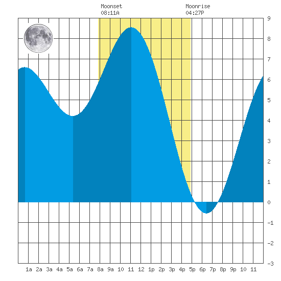 Yaquina Bar entrance tide chart for Friday, January 6, 2023