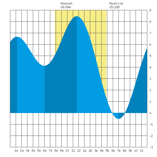 Yaquina Bar entrance tide chart for Saturday, January 7, 2023