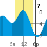 Yaquina Bar entrance tide chart for Saturday, January 7, 2023