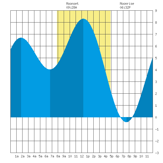 Yaquina Bar entrance tide chart for Sunday, January 8, 2023