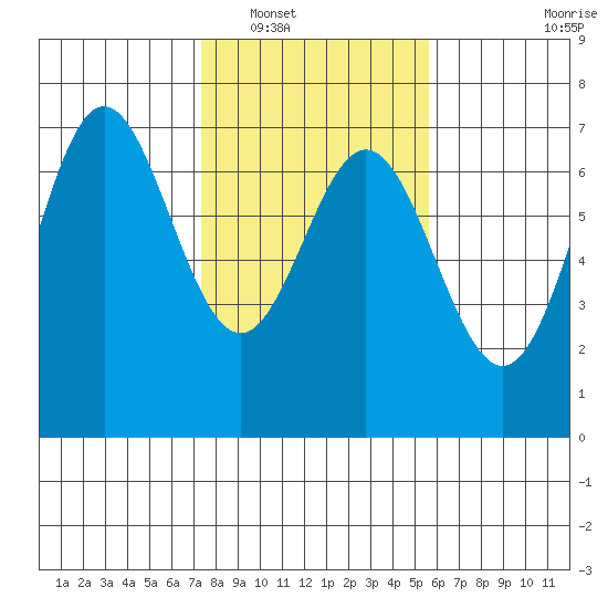 Yaquina Bar entrance tide chart for Friday, February 10, 2023