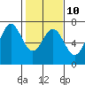Yaquina Bar entrance tide chart for Friday, February 10, 2023