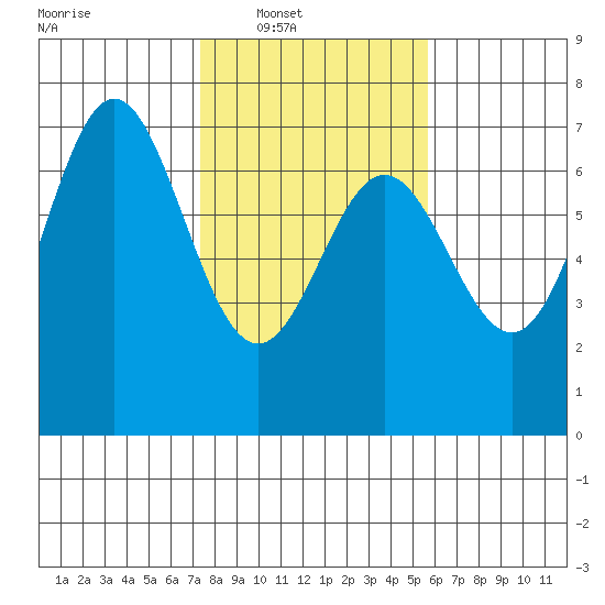 Yaquina Bar entrance tide chart for Saturday, February 11, 2023