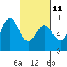 Yaquina Bar entrance tide chart for Saturday, February 11, 2023