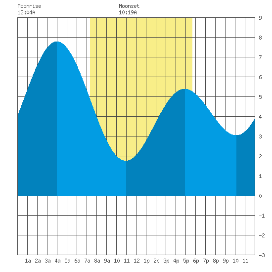 Yaquina Bar entrance tide chart for Sunday, February 12, 2023