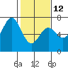 Yaquina Bar entrance tide chart for Sunday, February 12, 2023