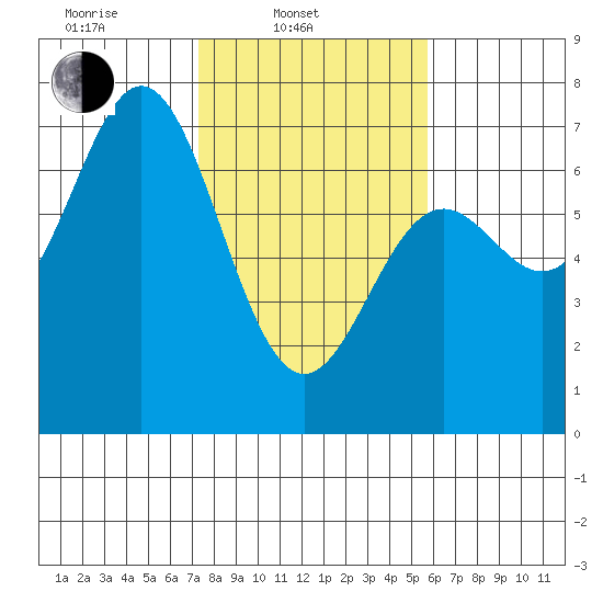 Yaquina Bar entrance tide chart for Monday, February 13, 2023