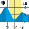 Yaquina Bar entrance tide chart for Monday, February 13, 2023