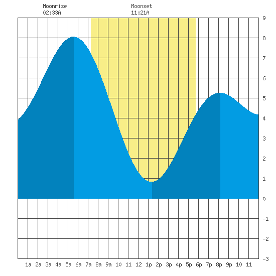 Yaquina Bar entrance tide chart for Tuesday, February 14, 2023