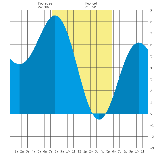 Yaquina Bar entrance tide chart for Thursday, February 16, 2023