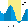 Yaquina Bar entrance tide chart for Friday, February 17, 2023