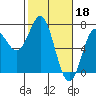 Yaquina Bar entrance tide chart for Saturday, February 18, 2023
