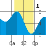 Yaquina Bar entrance tide chart for Wednesday, February 1, 2023