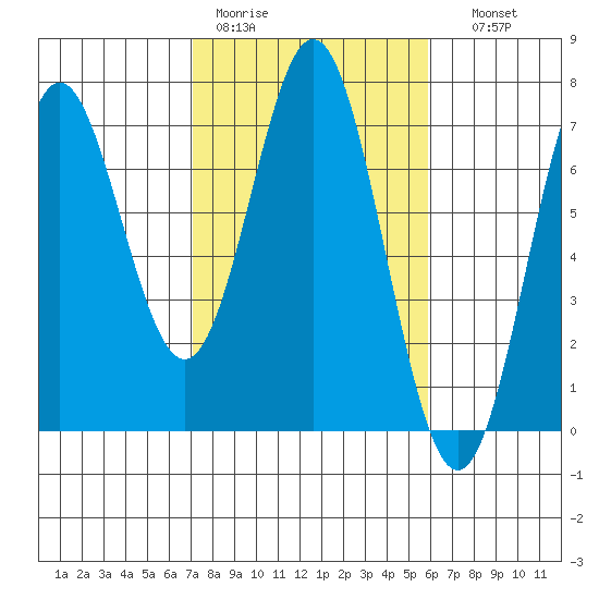 Yaquina Bar entrance tide chart for Tuesday, February 21, 2023