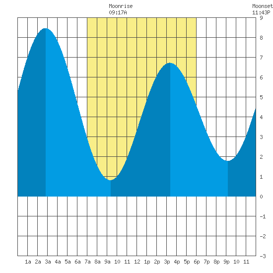 Yaquina Bar entrance tide chart for Friday, February 24, 2023