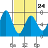 Yaquina Bar entrance tide chart for Friday, February 24, 2023