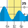 Yaquina Bar entrance tide chart for Saturday, February 25, 2023