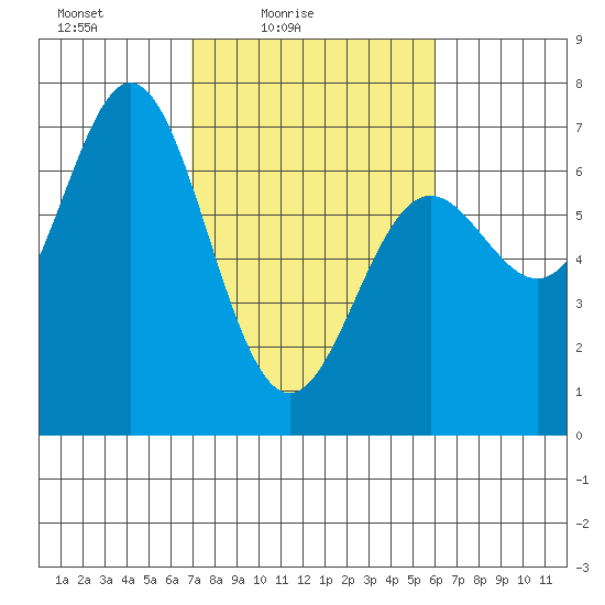 Yaquina Bar entrance tide chart for Sunday, February 26, 2023