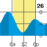 Yaquina Bar entrance tide chart for Sunday, February 26, 2023
