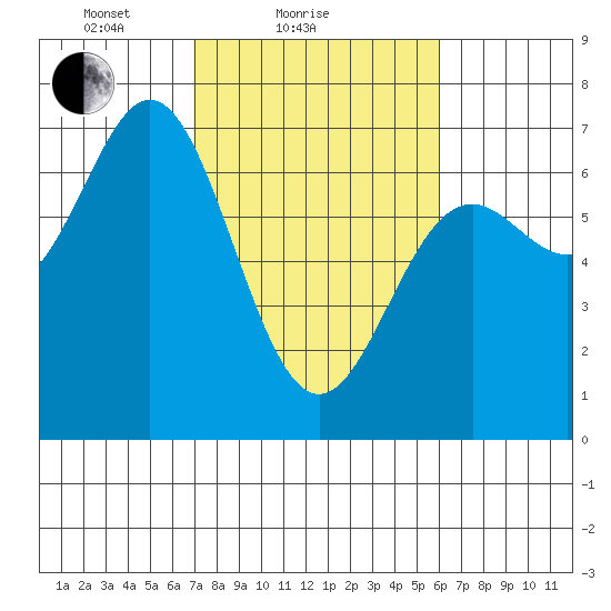 Yaquina Bar entrance tide chart for Monday, February 27, 2023