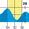 Yaquina Bar entrance tide chart for Tuesday, February 28, 2023