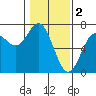 Yaquina Bar entrance tide chart for Thursday, February 2, 2023