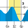 Yaquina Bar entrance tide chart for Friday, February 3, 2023